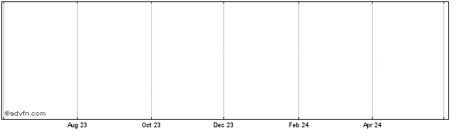 1 Year HSBC France 0% 26jan2037  Price Chart