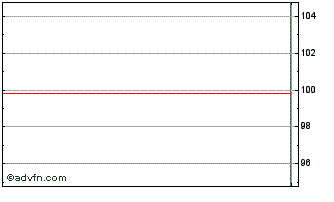 Intraday HSBC France SA 1.375% un... Chart