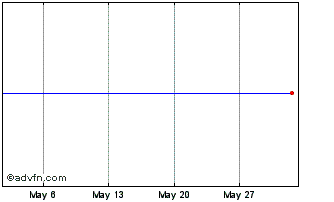 1 Month HSBC France SA 1.375% un... Chart