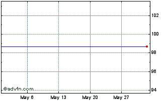 1 Month HSBC France SA Fixed Int... Chart