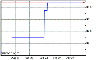 1 Year HSBC France SA Fixed Int... Chart