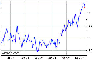 1 Year HSBC EMERGING MARKET SUS... Chart