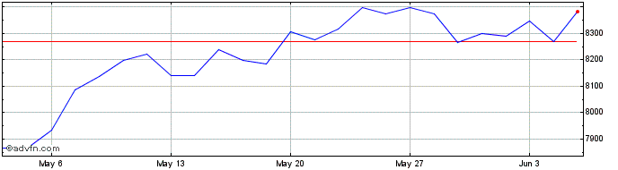 1 Month Euronext Helios Space Al...  Price Chart