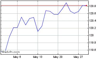 1 Month Amundi Euro High Yield B... Chart