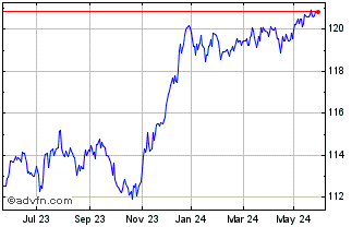 1 Year Amundi Euro High Yield B... Chart