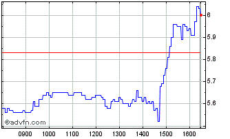 Intraday I010T Chart