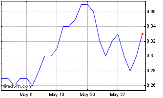 1 Month I021T Chart