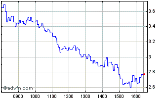 Intraday I079T Chart
