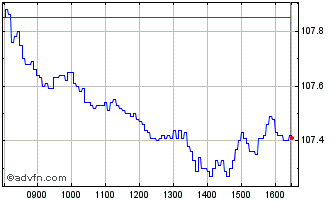 Intraday I095T Chart