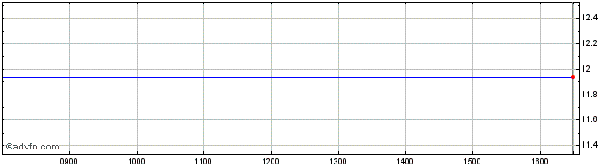Intraday I097T  Price Chart for 07/5/2024