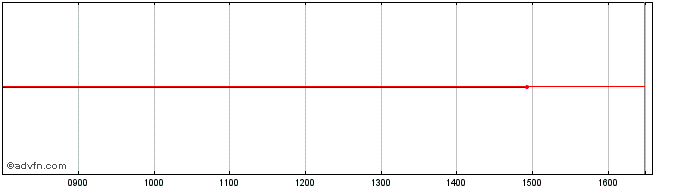 Intraday AMUNDI 10AU INAV  Price Chart for 02/5/2024