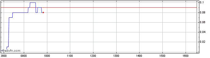 Intraday I130T  Price Chart for 05/5/2024
