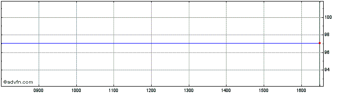 Intraday I140T  Price Chart for 02/5/2024