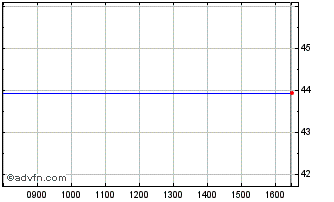 Intraday I147T Chart