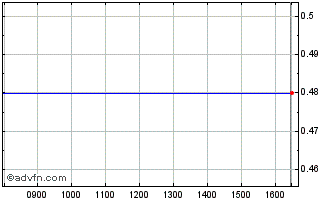 Intraday I165T Chart