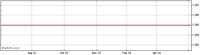 1 Year Euronext Indices  Price Chart