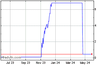1 Year I225T Chart