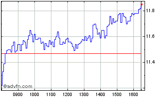Intraday I228T Chart