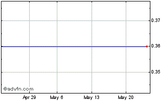 1 Month I235T Chart