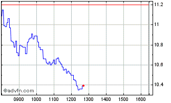 Intraday I278T Chart
