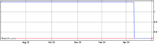 1 Year I283T  Price Chart