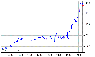 Intraday I294T Chart