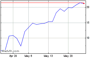 1 Month I294T Chart