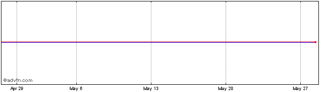 1 Month AMUNDI 2BINF INAV  Price Chart