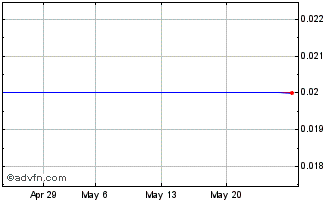 1 Month 21Shares Binance Coin ETP Chart