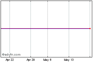 1 Month LS 2CRM INAV Chart