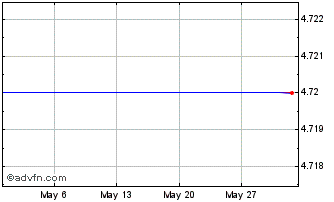 1 Month SA1 2SDOT INAV Chart