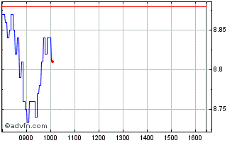 Intraday I302T Chart