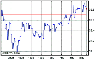 Intraday I383T Chart