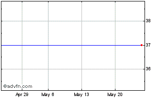 1 Month LS 3MSF INAV Chart