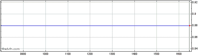 Intraday GRANITE 3SFT INAV  Price Chart for 28/4/2024
