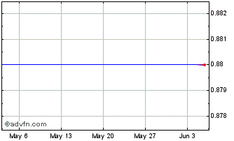 1 Month GRANITE 3SFT INAV Chart