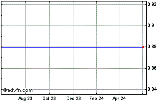 1 Year GRANITE 3SFT INAV Chart