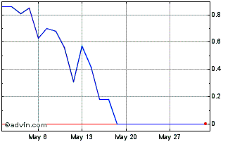 1 Month I418T Chart