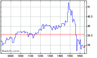 Intraday I454T Chart