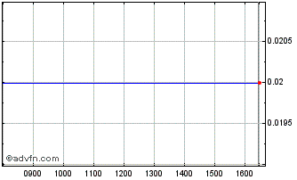 Intraday I485T Chart