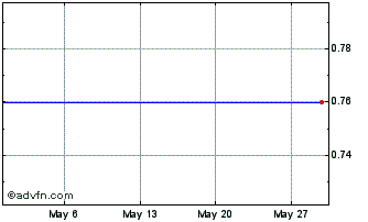 1 Month I491T Chart