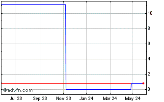 1 Year I491T Chart