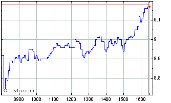 Intraday I492T Chart