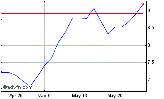 1 Month I492T Chart