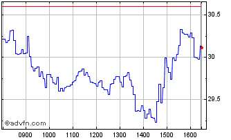 Intraday I494T Chart