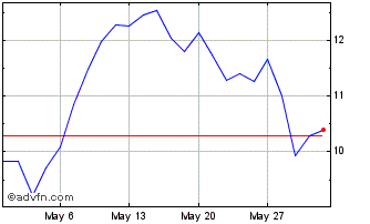1 Month I498T Chart