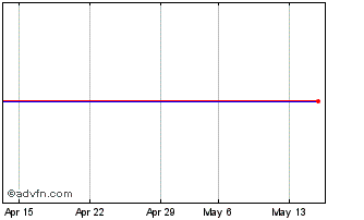 1 Month Amundi 500D iNav Chart
