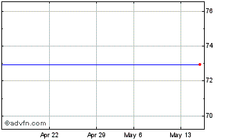 1 Month Amundi ETF SP 500 B Chart