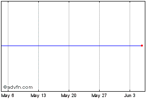 1 Month Amundi 500U Inav Chart