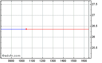 Intraday SPDR I500X INAV Chart